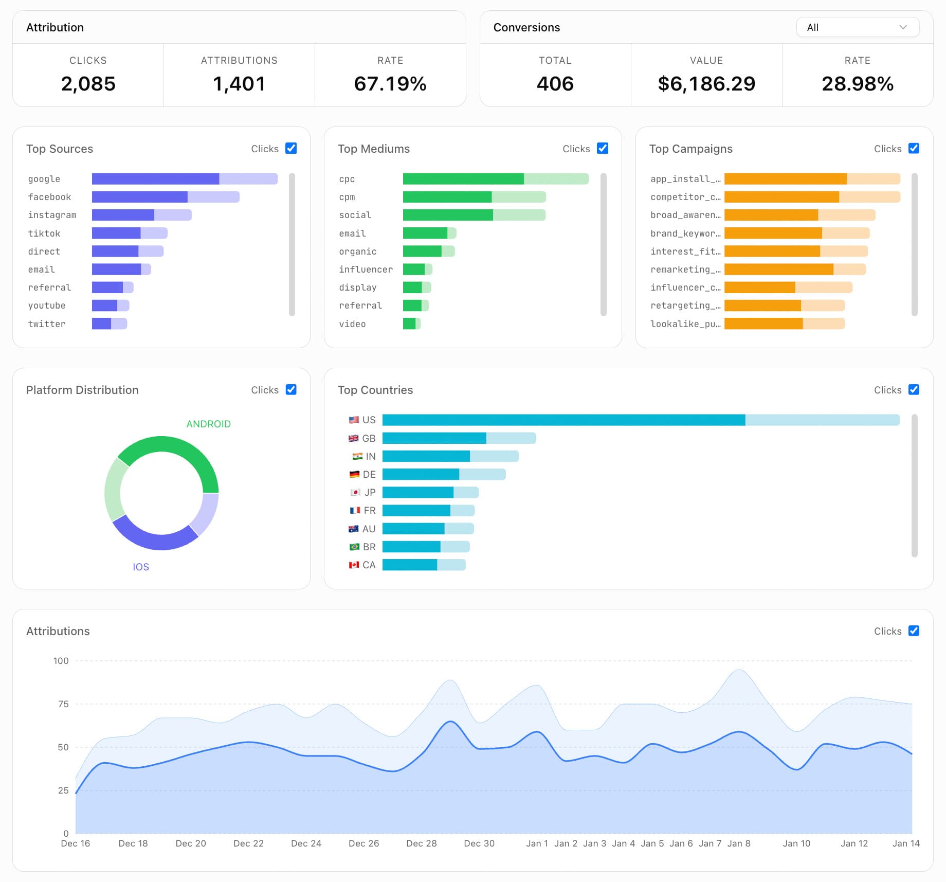 Mobana Analytics Dashboard showing clicks, attributions, conversions, and geographic distribution