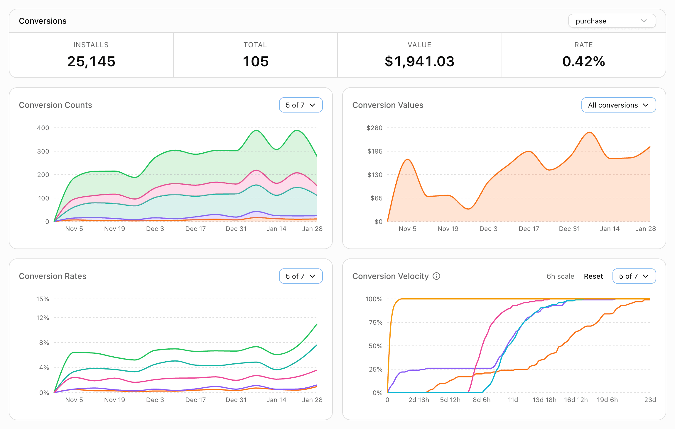 Mobana Conversion Tracking showing funnel analysis and user journey visualization