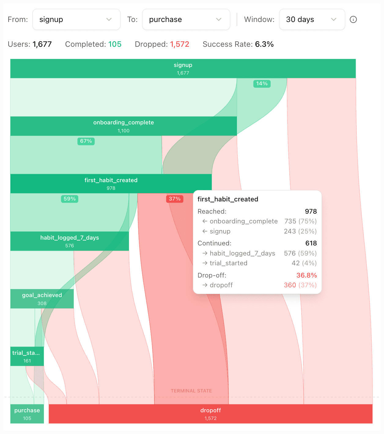 Mobana funnel analysis view showing user journey stages and conversion rates