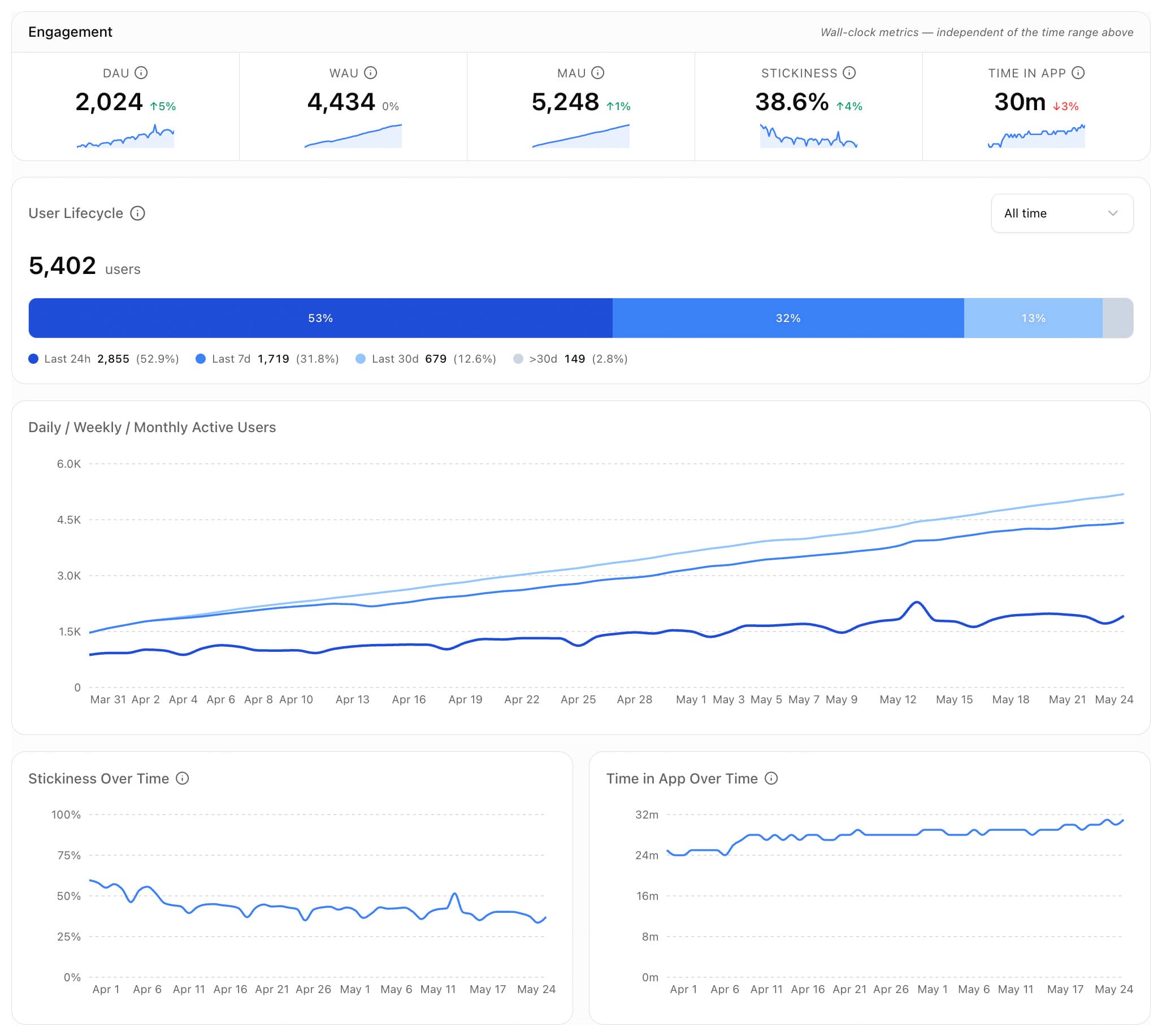 Mobana Engagement Analytics dashboard showing DAU, WAU, MAU, stickiness, time-in-app, and activity heatmap