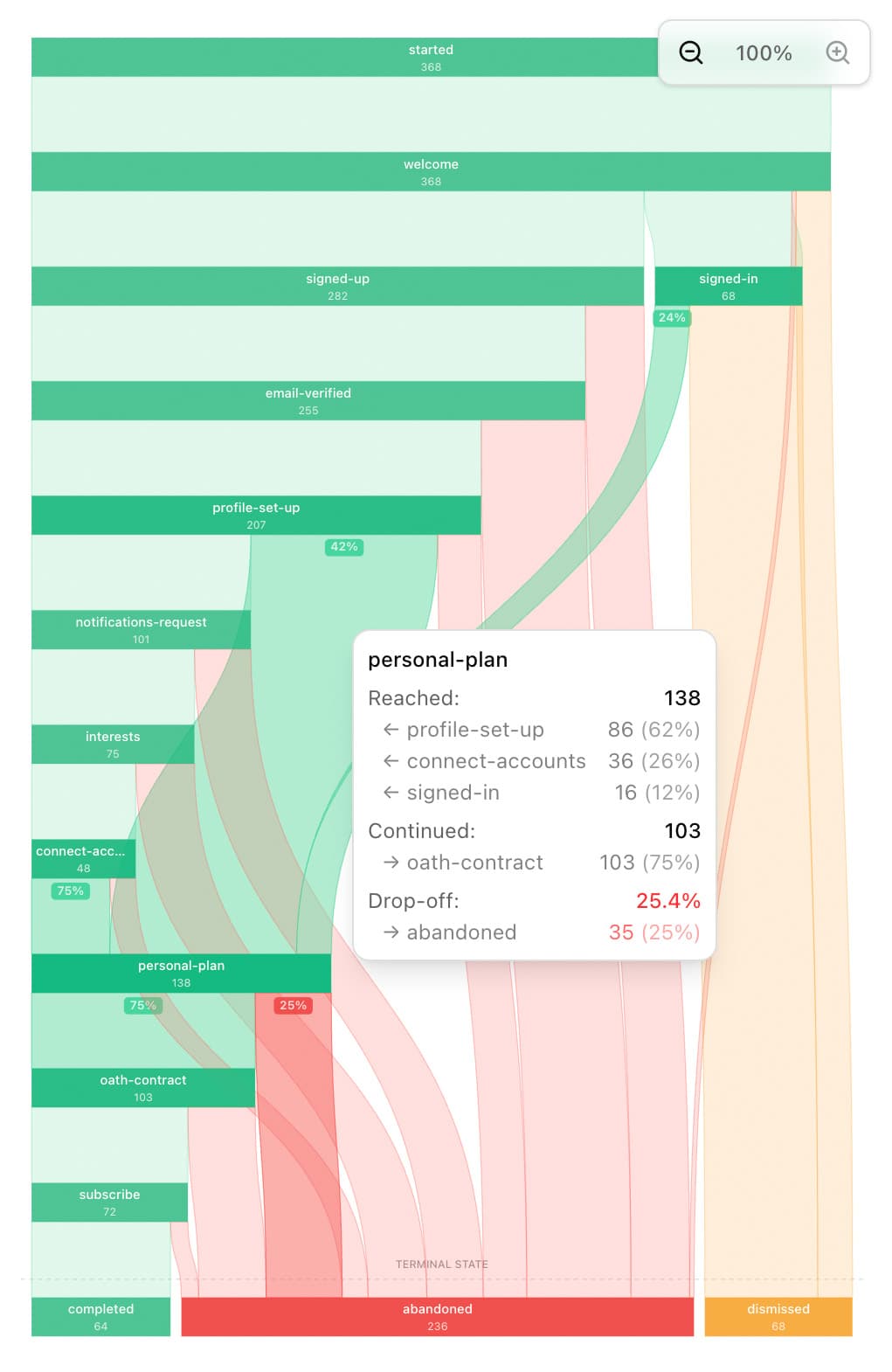 Flow journey diagram showing user paths and drop-off points through a multi-step flow