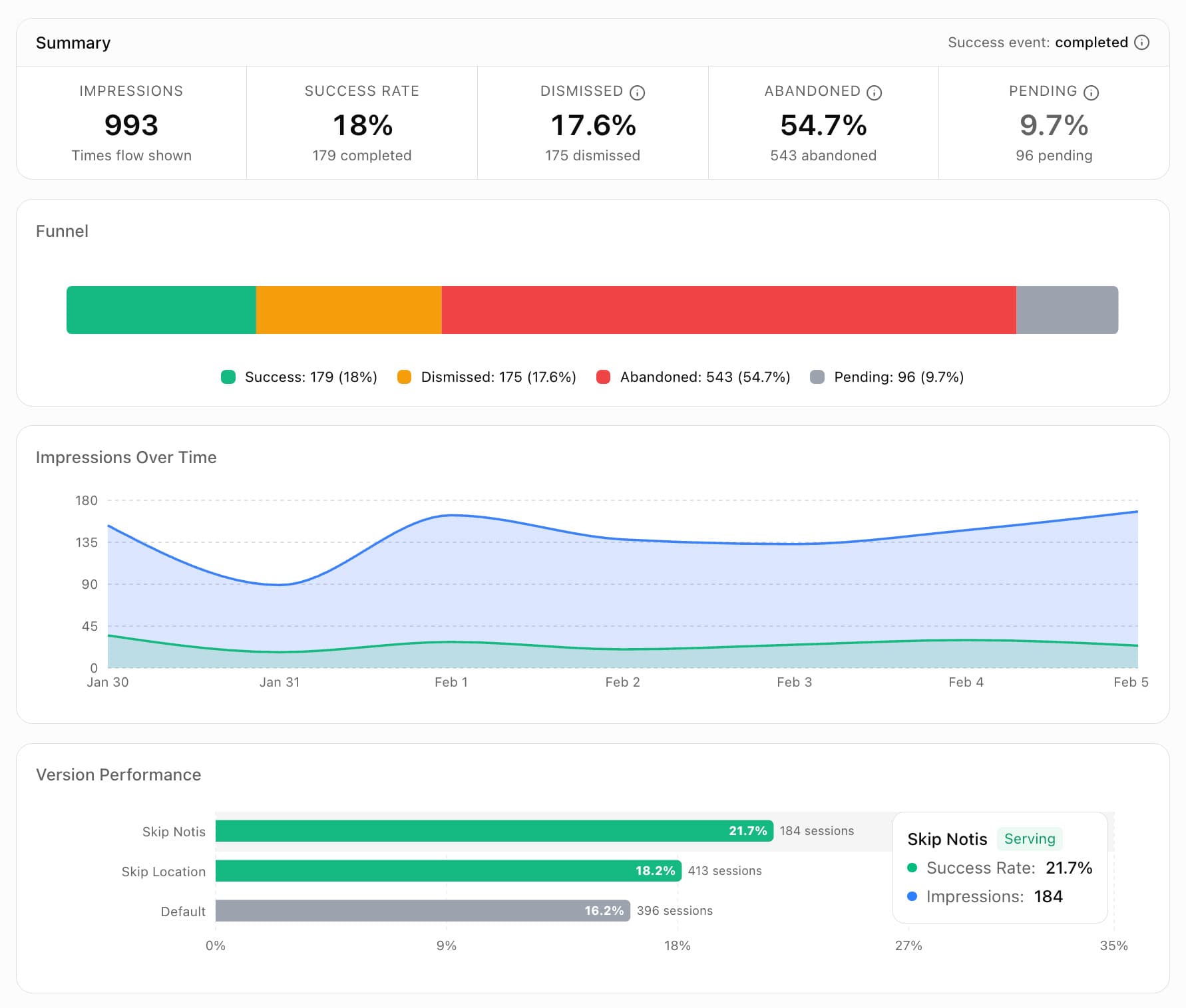 Mobana Flows Analytics Dashboard showing views, completions, and engagement metrics